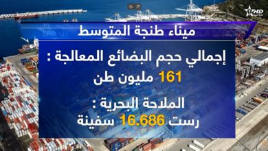 صورة القناة الأولى: المركب المينائي طنجة المتوسط..حصيلة قياسية تعزز مكانة الميناء كمنصة لوجستية رائدة